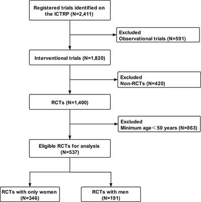 Osteoporosis-Related Randomized Clinical Trials With Middle-Aged and Older Adults Registered on the <mark class="highlighted">International Clinical Trials Registry Platform</mark>
